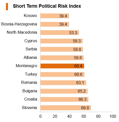 Graph: Montenegro short term political risk index Graph: Montenegro short term political risk index