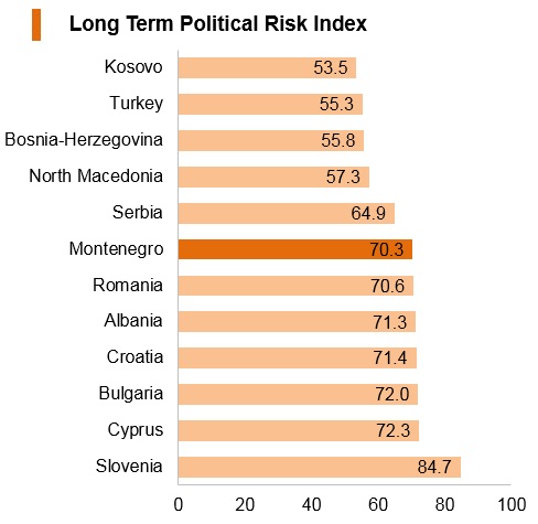 Graph: Montenegro long term political risk index Graph: Montenegro long term political risk index