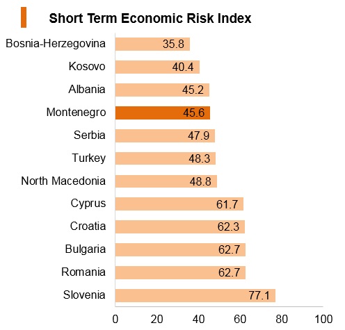 Graph: Montenegro short term economic risk index Graph: Montenegro short term economic risk index
