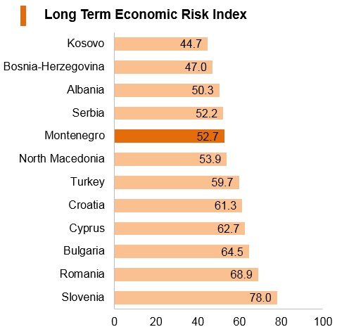 Graph: Montenegro long term economic risk index Graph: Montenegro long term economic risk index