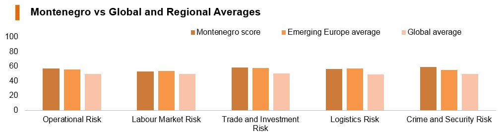 Graph: Montenegro vs global and regional averages Graph: Montenegro vs global and regional averages