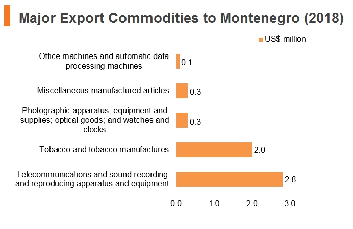 Graph: Major export commodities to Montenegro (2018) Graph: Major export commodities to Montenegro (2018)