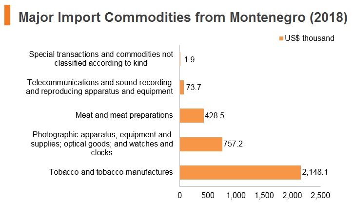 Graph: Major import commodities from Montenegro (2018) Graph: Major import commodities from Montenegro (2018)