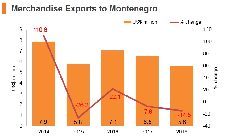 Graph: Merchandise exports to Montenegro Graph: Merchandise exports to Montenegro
