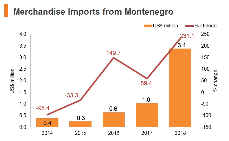 Graph: Merchandise imports from Montenegro Graph: Merchandise imports from Montenegro
