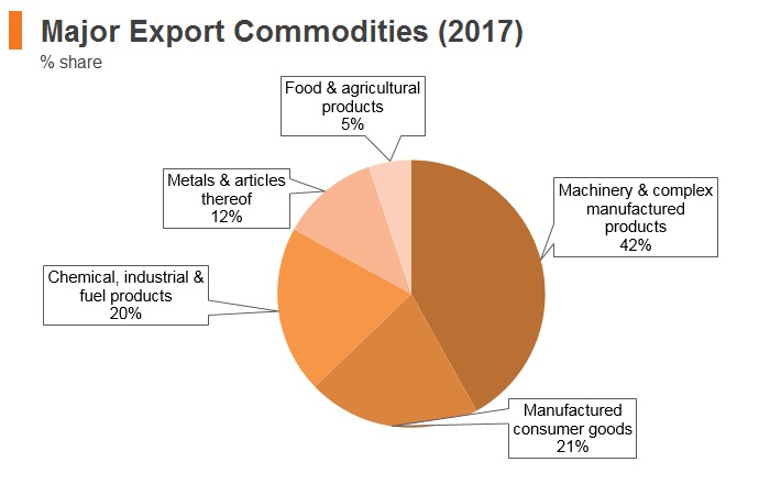 Graph: Slovenia major export commodities (2017) Graph: Slovenia major export commodities (2017)
