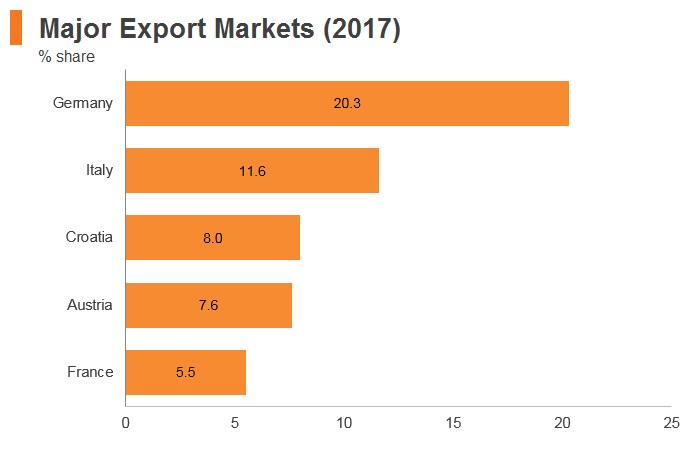 Graph: Slovenia major export markets (2017) Graph: Slovenia major export markets (2017)