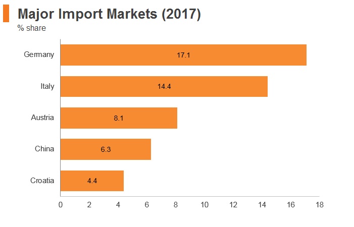 Graph: Slovenia major import markets (2017) Graph: Slovenia major import markets (2017)