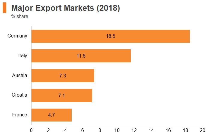 Graph: Slovenia major export markets (2018) Graph: Slovenia major export markets (2018)