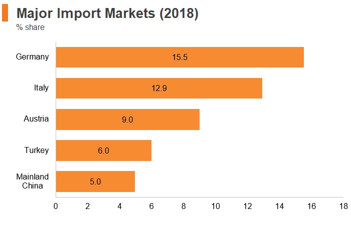 Graph: Slovenia major import markets (2018) Graph: Slovenia major import markets (2018)