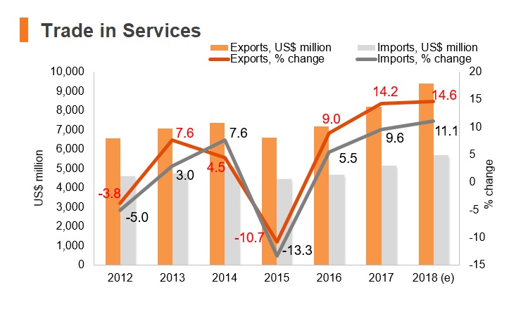 Graph: Slovenia trade in services Graph: Slovenia trade in services