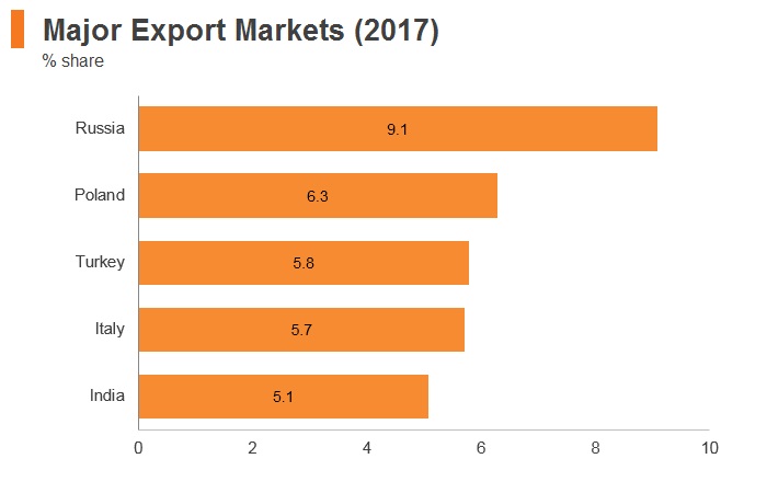 Graph: Ukraine major export markets (2017) Graph: Ukraine major export markets (2017)
