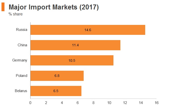 Graph: Ukraine major import markets (2017) Graph: Ukraine major import markets (2017)