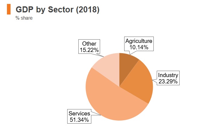 Graph: Ukraine GDP by sector (2018) Graph: Ukraine GDP by sector (2018)