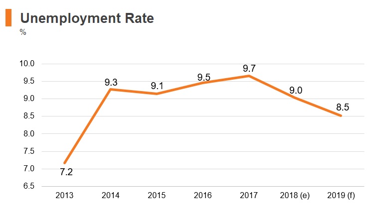 Graph: Ukraine unemployment rate Graph: Ukraine unemployment rate