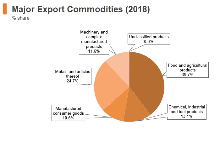 Graph: Ukraine major export commodities (2018) Graph: Ukraine major export commodities (2018)