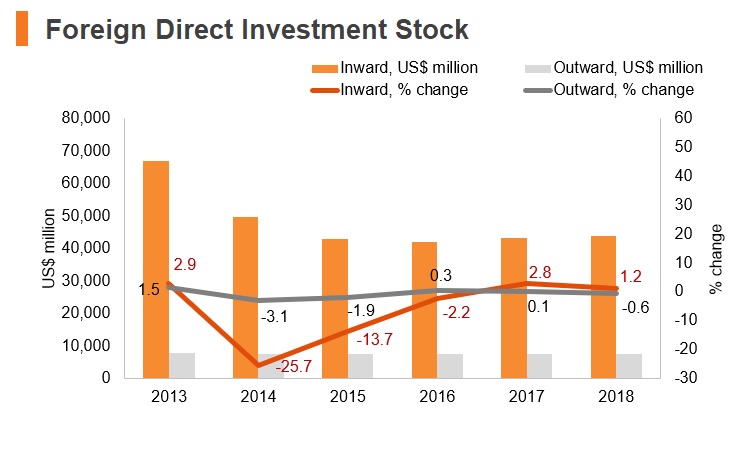 Graph: Ukraine FDI stock Graph: Ukraine FDI stock