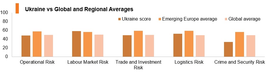 Graph: Ukraine vs global and regional averages Graph: Ukraine vs global and regional averages