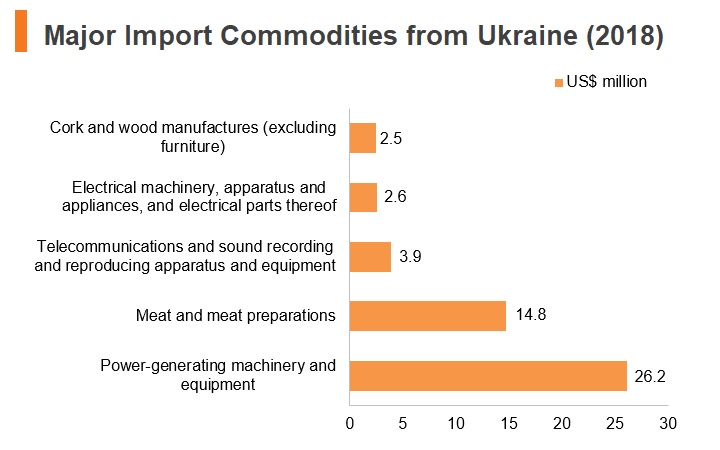 Graph: Major import commodities from Ukraine (2018) Graph: Major import commodities from Ukraine (2018)