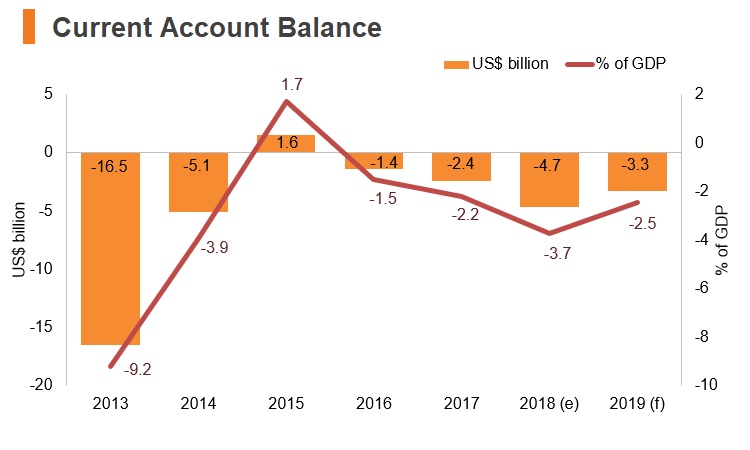 Graph: Ukraine current account balance Graph: Ukraine current account balance