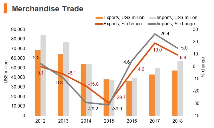 Graph: Ukraine merchandise trade Graph: Ukraine merchandise trade