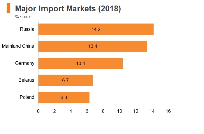 Graph: Ukraine major import markets (2018) Graph: Ukraine major import markets (2018)