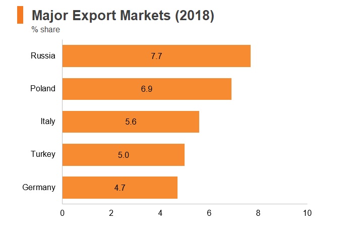 Graph: Ukraine major export markets (2018) Graph: Ukraine major export markets (2018)