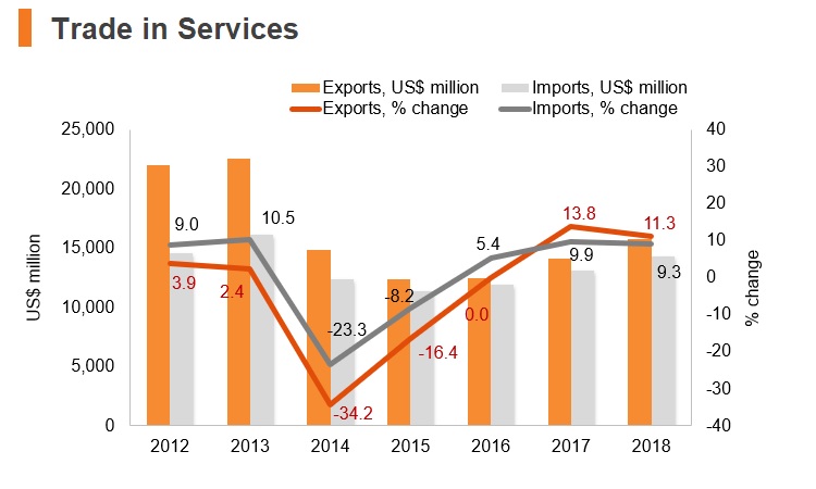 Graph: Ukraine trade in services Graph: Ukraine trade in services
