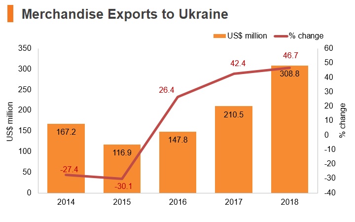 Graph: Merchandise exports to Ukraine Graph: Merchandise exports to Ukraine