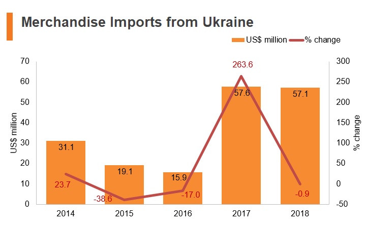 Graph: Hong Kong imports from Ukraine, HK-Ukraine trade Graph: Hong Kong imports from Ukraine, HK-Ukraine trade