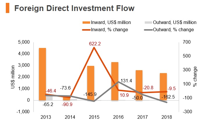 Graph: Ukraine FDI flow Graph: Ukraine FDI flow