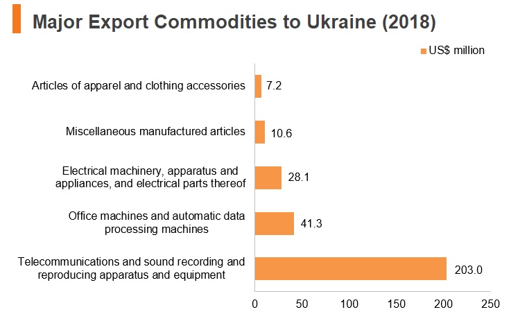 Graph: Major export commodities to Ukraine (2018) Graph: Major export commodities to Ukraine (2018)