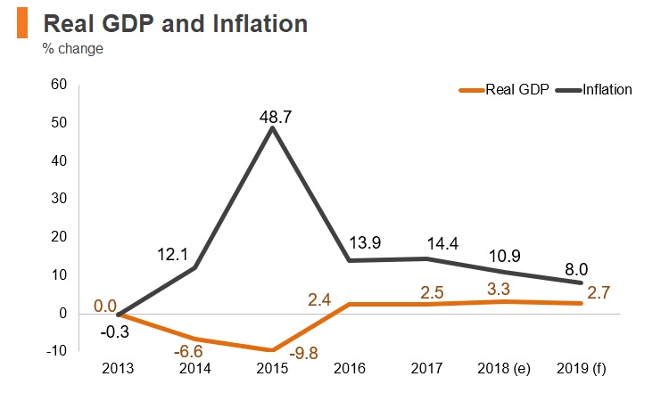 Graph: Ukraine real GDP and inflation Graph: Ukraine real GDP and inflation