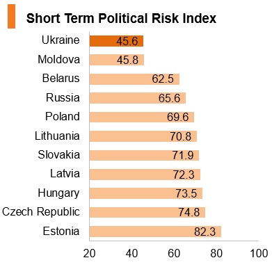 Graph: Ukraine short term political risk index Graph: Ukraine short term political risk index