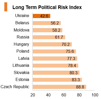 Graph: Ukraine long term political risk index Graph: Ukraine long term political risk index