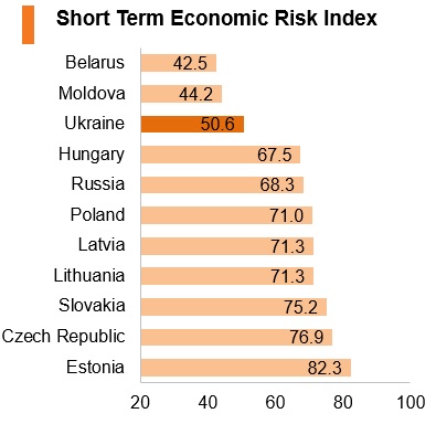 Graph: Ukraine short term economic risk index Graph: Ukraine short term economic risk index