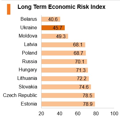 Graph: Ukraine long term economic risk index Graph: Ukraine long term economic risk index