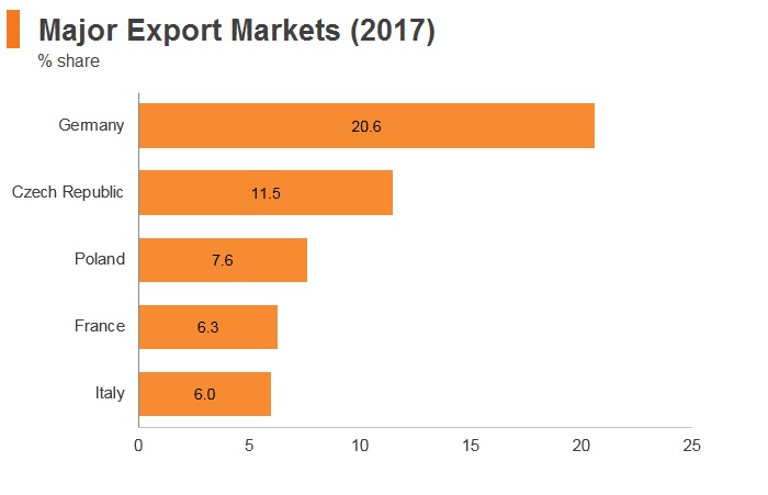 Graph: Slovakia major export markets (2017) Graph: Slovakia major export markets (2017)