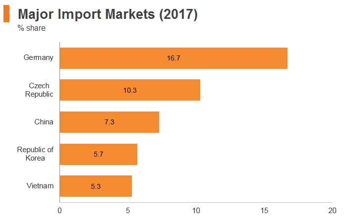 Graph: Slovakia major import markets (2017) Graph: Slovakia major import markets (2017)