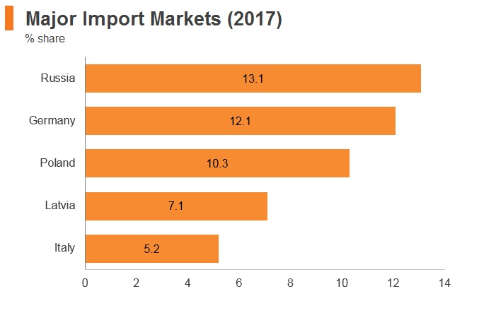 Graph: Slovakia major import markets (2017) Graph: Slovakia major import markets (2017)