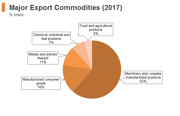 Graph: Slovakia major export commodities (2017) Graph: Slovakia major export commodities (2017)