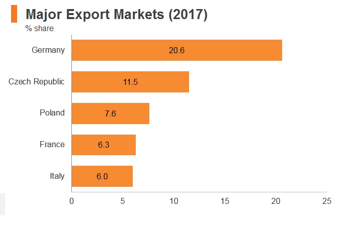 Graph: Slovakia major export markets (2017) Graph: Slovakia major export markets (2017)