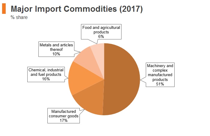 Graph: Slovakia major import commodities (2017) Graph: Slovakia major import commodities (2017)