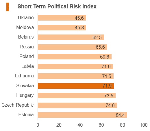 Graph: Slovakia short term political risk index Graph: Slovakia short term political risk index