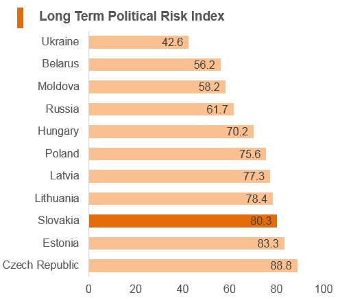 Graph: Slovakia long term political risk index Graph: Slovakia long term political risk index