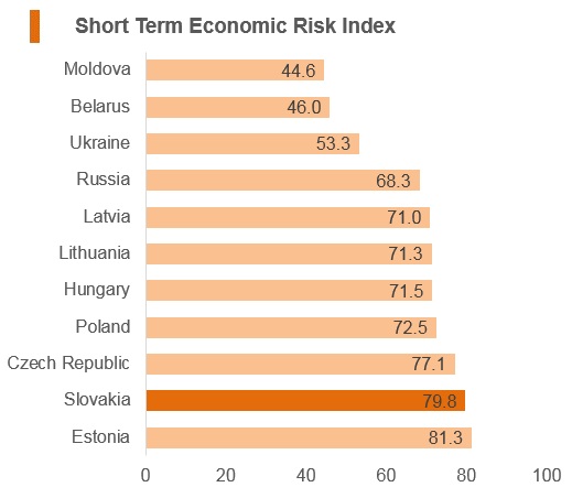 Graph: Slovakia short term economic risk index Graph: Slovakia short term economic risk index