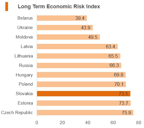 Graph: Slovakia long term economic risk index Graph: Slovakia long term economic risk index
