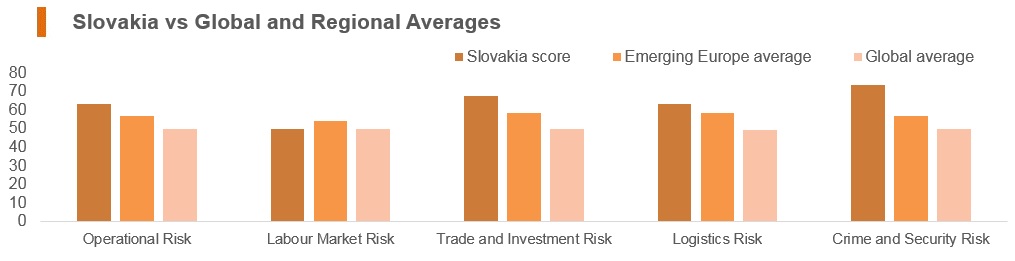 Graph: Slovakia vs global and regional averages Graph: Slovakia vs global and regional averages
