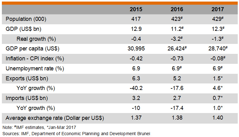 Table: Major Economic Indicators (Brunei) Table: Major Economic Indicators (Brunei)