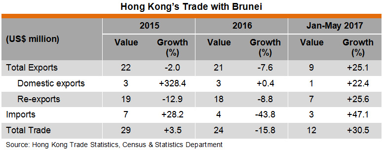 Table: Hong Kong Trade with Brunei Table: Hong Kong Trade with Brunei